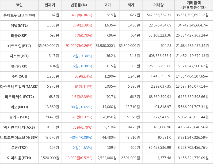 비트코인, 룸네트워크, 메탈, 리플, 저스트, 솔라, 수이, 마스크네트워크, 피르마체인, 네오, 솔라나, 엑시인피니티, 비트코인에스브이, 트론, 이더리움