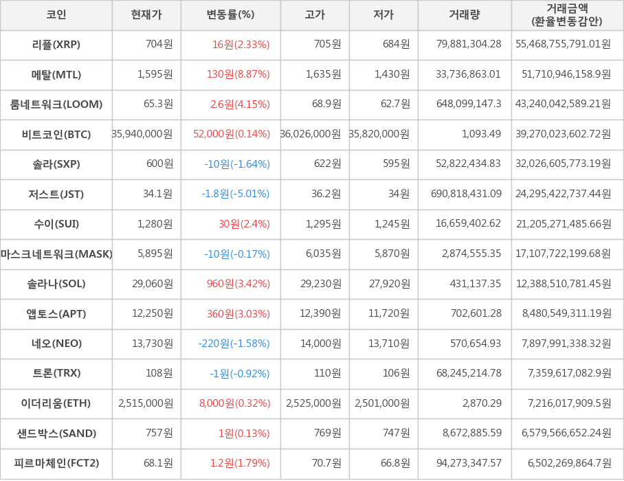 비트코인, 리플, 메탈, 룸네트워크, 솔라, 저스트, 수이, 마스크네트워크, 솔라나, 앱토스, 네오, 트론, 이더리움, 샌드박스, 피르마체인