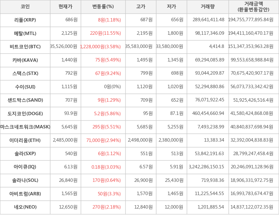 비트코인, 리플, 메탈, 카바, 스택스, 수이, 샌드박스, 도지코인, 마스크네트워크, 이더리움, 솔라, 아이큐, 솔라나, 아비트럼, 네오