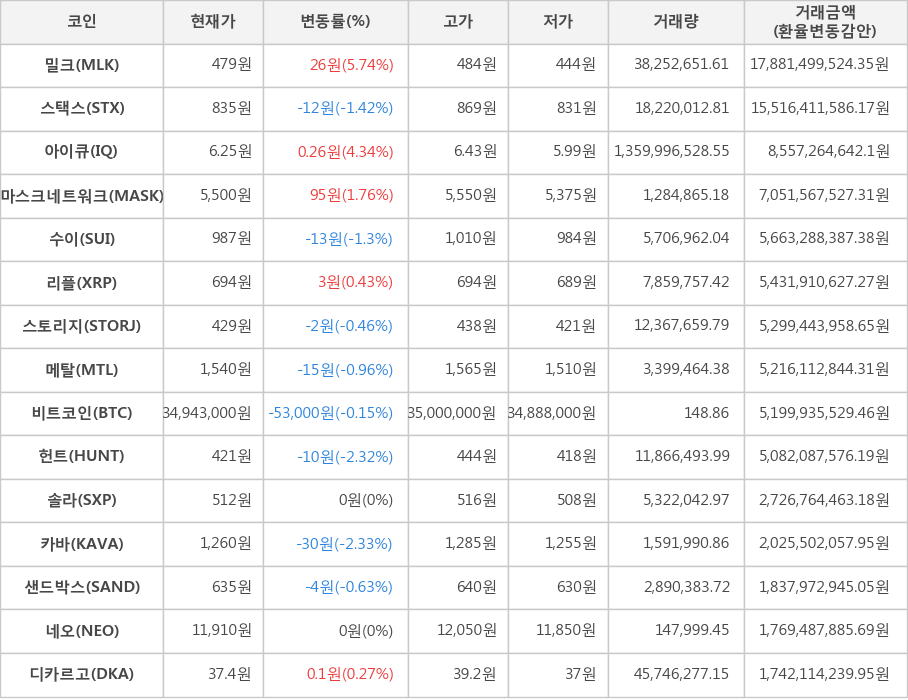 비트코인, 밀크, 스택스, 아이큐, 마스크네트워크, 수이, 리플, 스토리지, 메탈, 헌트, 솔라, 카바, 샌드박스, 네오, 디카르고