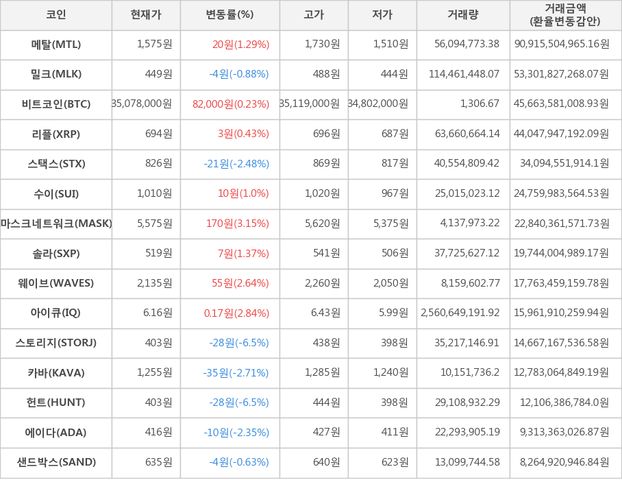 비트코인, 메탈, 밀크, 리플, 스택스, 수이, 마스크네트워크, 솔라, 웨이브, 아이큐, 스토리지, 카바, 헌트, 에이다, 샌드박스