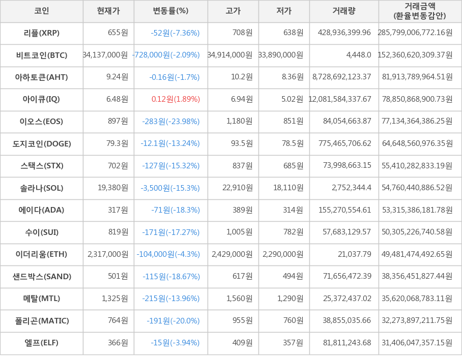 비트코인, 리플, 아하토큰, 아이큐, 이오스, 도지코인, 스택스, 솔라나, 에이다, 수이, 이더리움, 샌드박스, 메탈, 폴리곤, 엘프