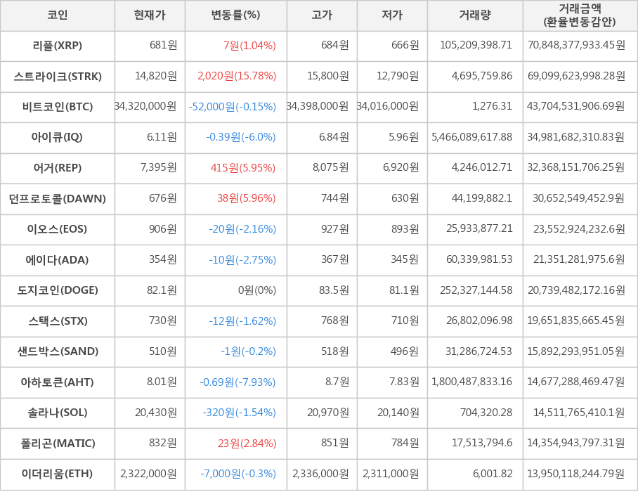 비트코인, 리플, 스트라이크, 아이큐, 어거, 던프로토콜, 이오스, 에이다, 도지코인, 스택스, 샌드박스, 아하토큰, 솔라나, 폴리곤, 이더리움