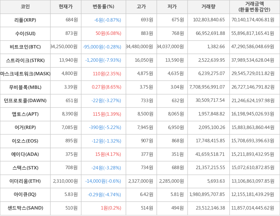 비트코인, 리플, 수이, 스트라이크, 마스크네트워크, 무비블록, 던프로토콜, 앱토스, 어거, 이오스, 에이다, 스택스, 이더리움, 아이큐, 샌드박스