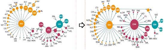 세계 공급망의 분절화 추이