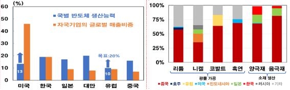 국가별 반도체 생산비중//국가별 2차전지 공급망 비중