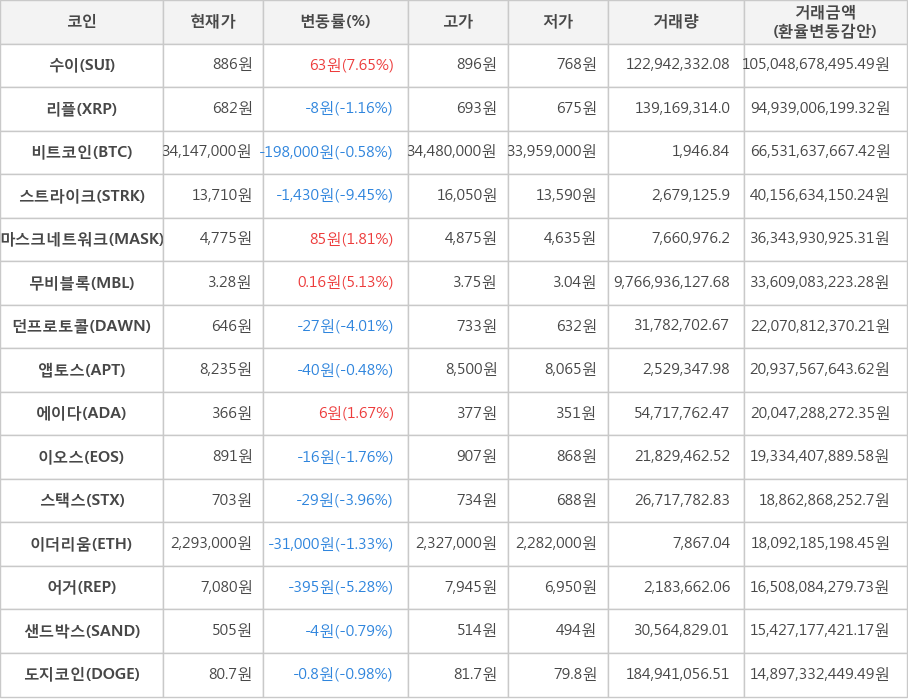 비트코인, 수이, 리플, 스트라이크, 마스크네트워크, 무비블록, 던프로토콜, 앱토스, 에이다, 이오스, 스택스, 이더리움, 어거, 샌드박스, 도지코인