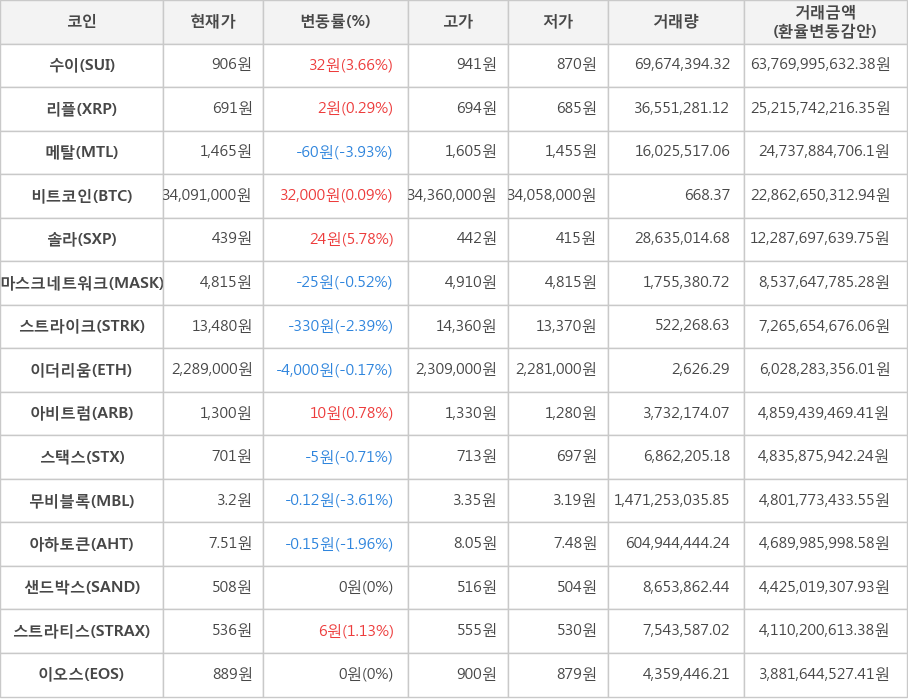 비트코인, 수이, 리플, 메탈, 솔라, 마스크네트워크, 스트라이크, 이더리움, 아비트럼, 스택스, 무비블록, 아하토큰, 샌드박스, 스트라티스, 이오스