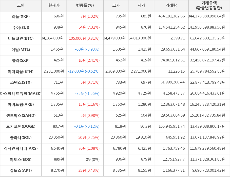 비트코인, 리플, 수이, 메탈, 솔라, 이더리움, 스택스, 마스크네트워크, 아비트럼, 샌드박스, 도지코인, 솔라나, 엑시인피니티, 이오스, 앱토스