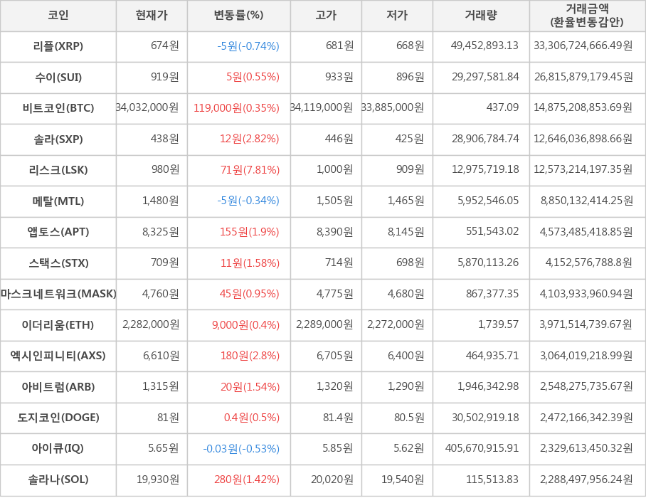 비트코인, 리플, 수이, 솔라, 리스크, 메탈, 앱토스, 스택스, 마스크네트워크, 이더리움, 엑시인피니티, 아비트럼, 도지코인, 아이큐, 솔라나