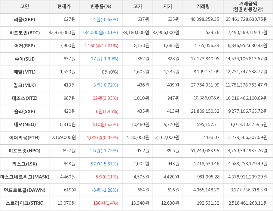 비트코인, 리플, 어거, 수이, 메탈, 밀크, 테조스, 솔라, 네오, 이더리움, 히포크랏, 리스크, 마스크네트워크, 던프로토콜, 스트라이크