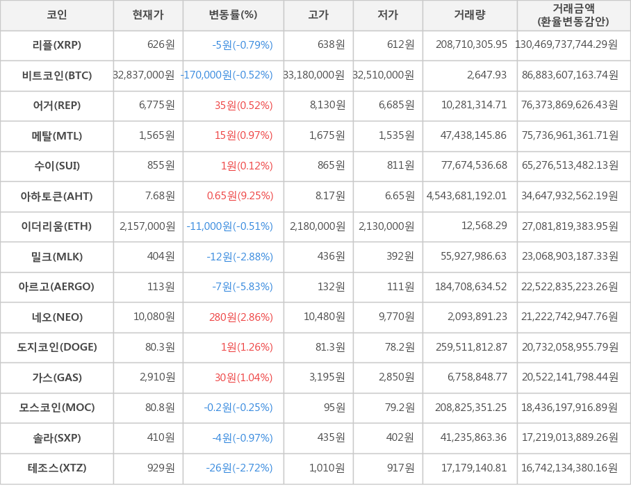 비트코인, 리플, 어거, 메탈, 수이, 아하토큰, 이더리움, 밀크, 아르고, 네오, 도지코인, 가스, 모스코인, 솔라, 테조스