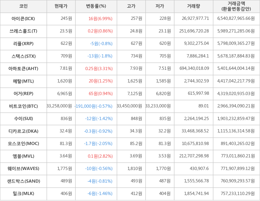 비트코인, 아이콘, 쓰레스홀드, 리플, 스택스, 아하토큰, 메탈, 어거, 수이, 디카르고, 모스코인, 엠블, 웨이브, 샌드박스, 밀크