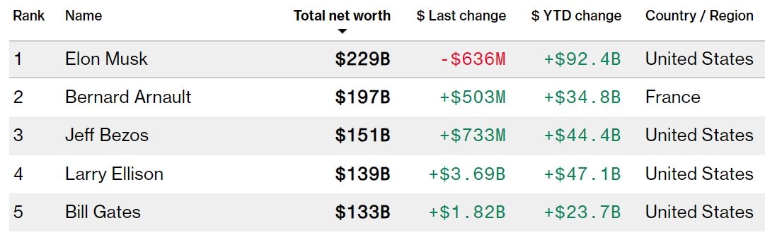 (현지시간 6월 15일 기준 전 세계 부자 순위, 녹화 후 90억 달러가 더 증가했다 / 블룸버그)