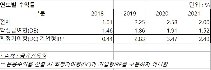 연도별 퇴직연금 수익률