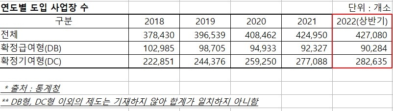 연도별 퇴직연금 도입 사업장 수