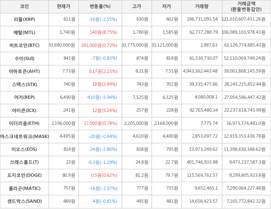 비트코인, 리플, 메탈, 수이, 아하토큰, 스택스, 어거, 아이콘, 이더리움, 마스크네트워크, 이오스, 쓰레스홀드, 도지코인, 폴리곤, 샌드박스