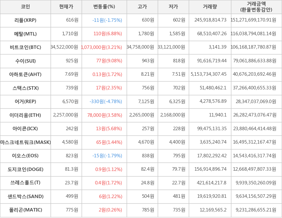 비트코인, 리플, 메탈, 수이, 아하토큰, 스택스, 어거, 이더리움, 아이콘, 마스크네트워크, 이오스, 도지코인, 쓰레스홀드, 샌드박스, 폴리곤