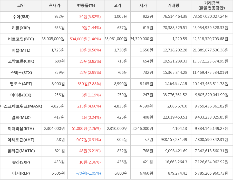 비트코인, 수이, 리플, 메탈, 코박토큰, 스택스, 앱토스, 아이콘, 마스크네트워크, 밀크, 이더리움, 아하토큰, 폴리곤, 솔라, 어거