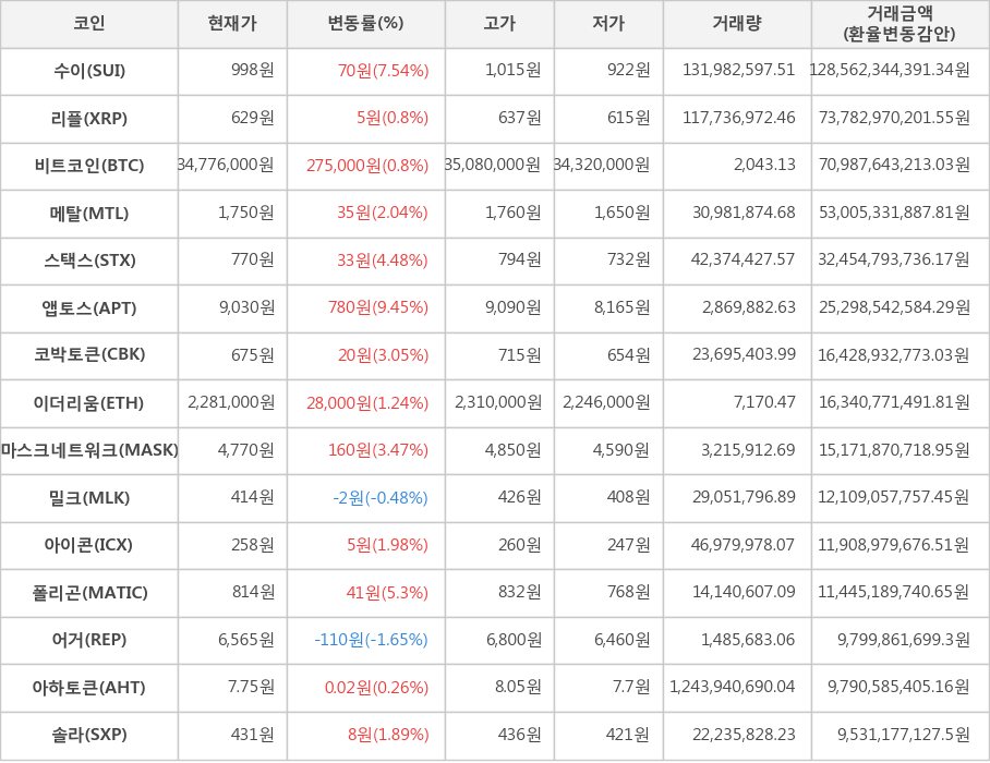 비트코인, 수이, 리플, 메탈, 스택스, 앱토스, 코박토큰, 이더리움, 마스크네트워크, 밀크, 아이콘, 폴리곤, 어거, 아하토큰, 솔라