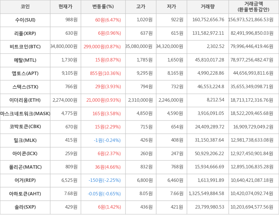 비트코인, 수이, 리플, 메탈, 앱토스, 스택스, 이더리움, 마스크네트워크, 코박토큰, 밀크, 아이콘, 폴리곤, 어거, 아하토큰, 솔라