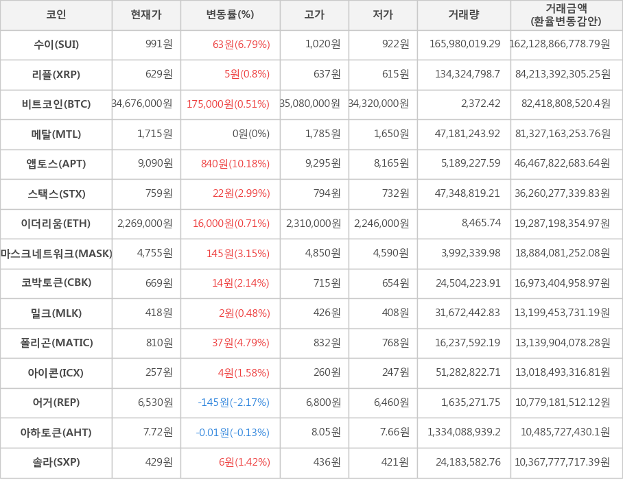 비트코인, 수이, 리플, 메탈, 앱토스, 스택스, 이더리움, 마스크네트워크, 코박토큰, 밀크, 폴리곤, 아이콘, 어거, 아하토큰, 솔라