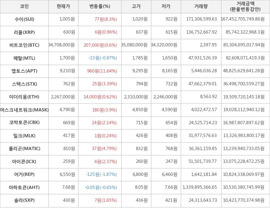 비트코인, 수이, 리플, 메탈, 앱토스, 스택스, 이더리움, 마스크네트워크, 코박토큰, 밀크, 폴리곤, 아이콘, 어거, 아하토큰, 솔라