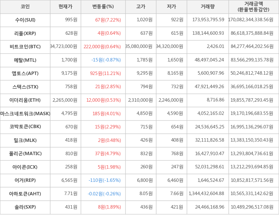 비트코인, 수이, 리플, 메탈, 앱토스, 스택스, 이더리움, 마스크네트워크, 코박토큰, 밀크, 폴리곤, 아이콘, 어거, 아하토큰, 솔라