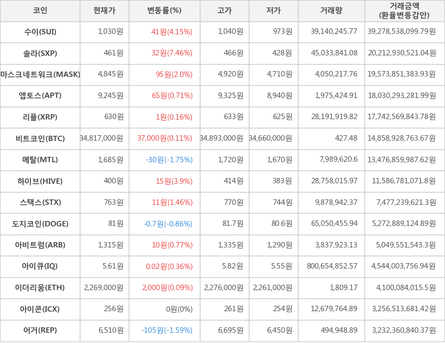 비트코인, 수이, 솔라, 마스크네트워크, 앱토스, 리플, 메탈, 하이브, 스택스, 도지코인, 아비트럼, 아이큐, 이더리움, 아이콘, 어거