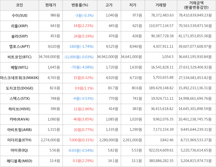 비트코인, 수이, 리플, 솔라, 앱토스, 메탈, 마스크네트워크, 도지코인, 스택스, 하이브, 카바, 아비트럼, 이더리움, 아이큐, 메디블록