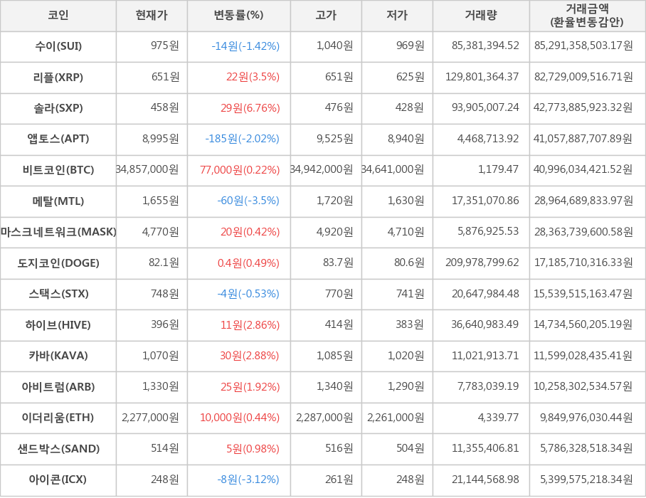 비트코인, 수이, 리플, 솔라, 앱토스, 메탈, 마스크네트워크, 도지코인, 스택스, 하이브, 카바, 아비트럼, 이더리움, 샌드박스, 아이콘