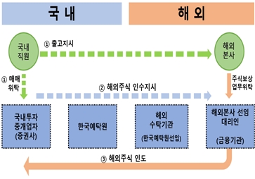 국내증권사를 통한 해외 상장주식(해외본사) 매매(위탁) 절차 