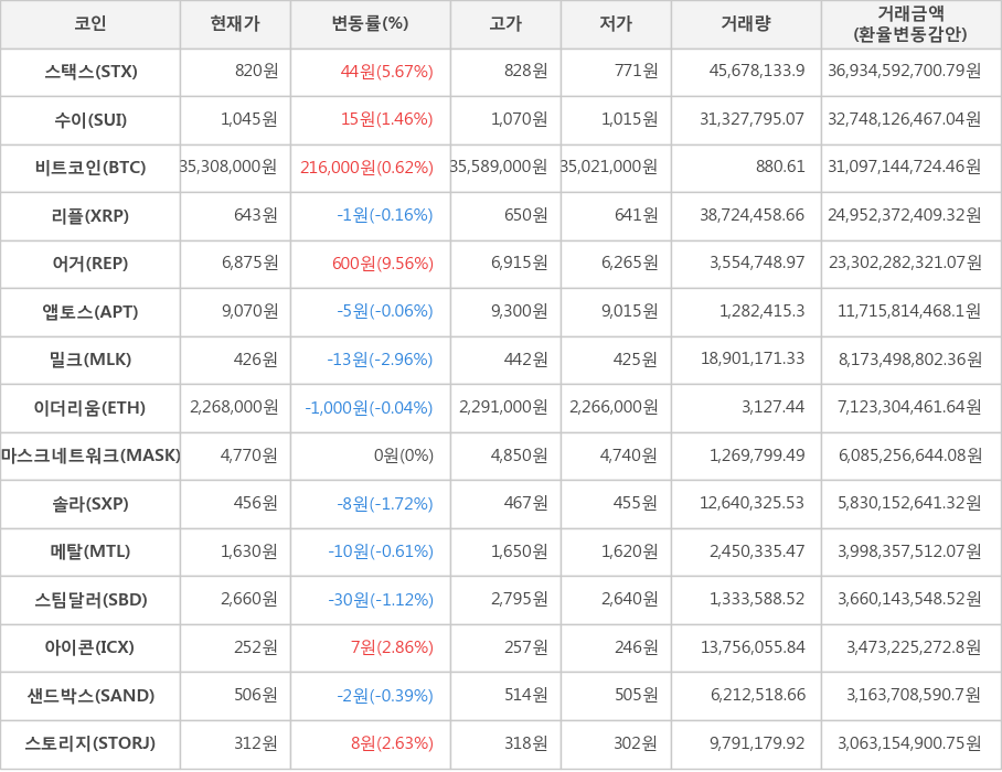 비트코인, 스택스, 수이, 리플, 어거, 앱토스, 밀크, 이더리움, 마스크네트워크, 솔라, 메탈, 스팀달러, 아이콘, 샌드박스, 스토리지