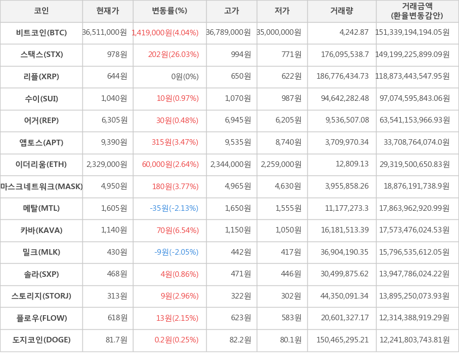 비트코인, 스택스, 리플, 수이, 어거, 앱토스, 이더리움, 마스크네트워크, 메탈, 카바, 밀크, 솔라, 스토리지, 플로우, 도지코인