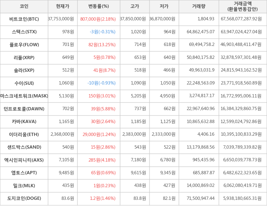 비트코인, 스택스, 플로우, 리플, 솔라, 수이, 마스크네트워크, 던프로토콜, 카바, 이더리움, 샌드박스, 엑시인피니티, 앱토스, 밀크, 도지코인