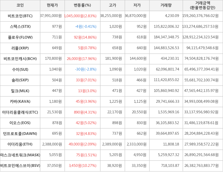 비트코인, 스택스, 플로우, 리플, 비트코인캐시, 수이, 솔라, 밀크, 카바, 이더리움클래식, 이오스, 던프로토콜, 이더리움, 마스크네트워크, 비트코인에스브이