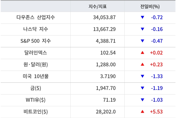 뉴욕증시, 파월 발언 앞두고 숨 고르기 ‘테슬라 5.34%↑’…유가 하락·비트코인 급등