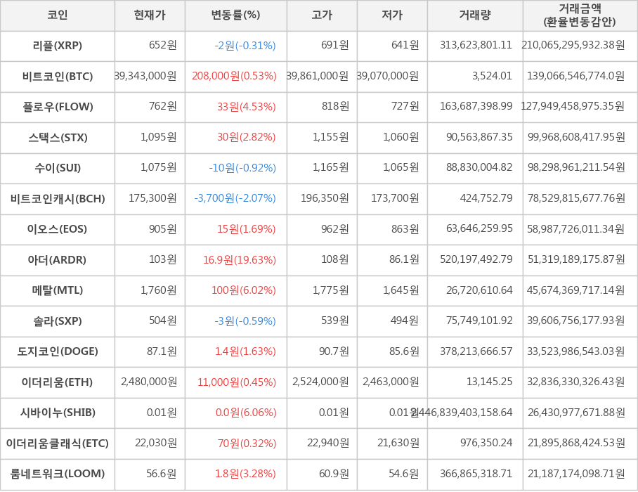 비트코인, 리플, 플로우, 스택스, 수이, 비트코인캐시, 이오스, 아더, 메탈, 솔라, 도지코인, 이더리움, 시바이누, 이더리움클래식, 룸네트워크