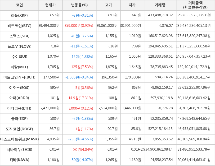 비트코인, 리플, 스택스, 플로우, 수이, 메탈, 비트코인캐시, 이오스, 아더, 이더리움, 솔라, 도지코인, 마스크네트워크, 시바이누, 카바