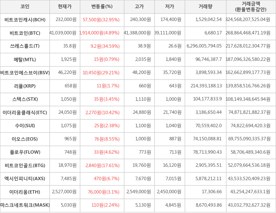 비트코인, 비트코인캐시, 쓰레스홀드, 메탈, 비트코인에스브이, 리플, 스택스, 이더리움클래식, 수이, 이오스, 플로우, 비트코인골드, 엑시인피니티, 이더리움, 마스크네트워크