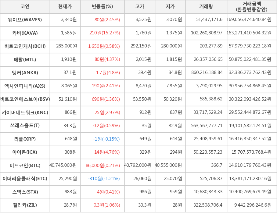 비트코인, 웨이브, 카바, 비트코인캐시, 메탈, 앵커, 엑시인피니티, 비트코인에스브이, 카이버네트워크, 쓰레스홀드, 리플, 아이콘, 이더리움클래식, 스택스, 질리카