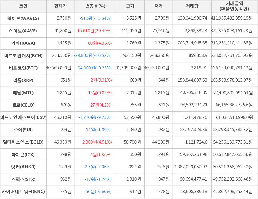 비트코인, 웨이브, 에이브, 카바, 비트코인캐시, 리플, 메탈, 셀로, 비트코인에스브이, 수이, 멀티버스엑스, 아이콘, 앵커, 스택스, 카이버네트워크