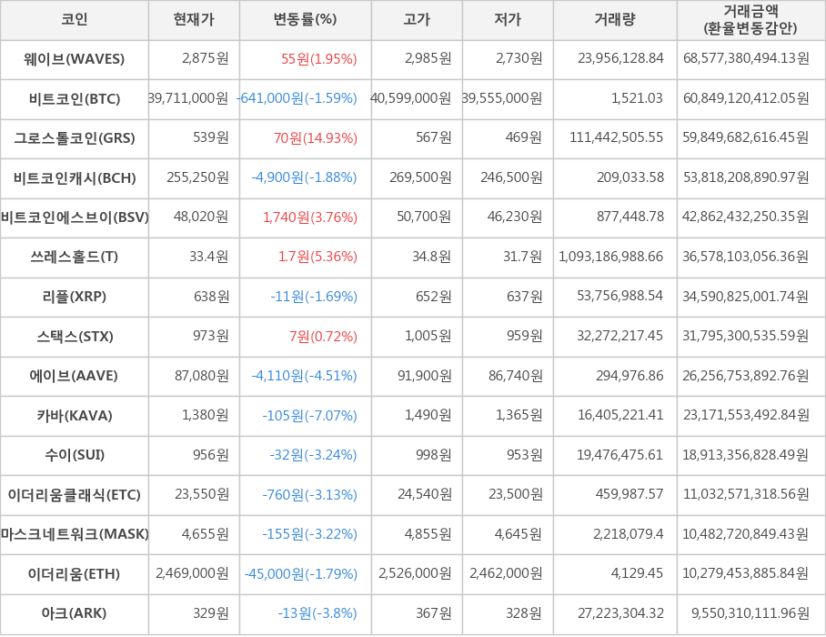 비트코인, 웨이브, 그로스톨코인, 비트코인캐시, 비트코인에스브이, 쓰레스홀드, 리플, 스택스, 에이브, 카바, 수이, 이더리움클래식, 마스크네트워크, 이더리움, 아크