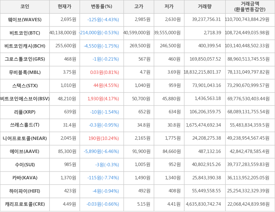 비트코인, 웨이브, 비트코인캐시, 그로스톨코인, 무비블록, 스택스, 비트코인에스브이, 리플, 쓰레스홀드, 니어프로토콜, 에이브, 수이, 카바, 하이파이, 캐리프로토콜