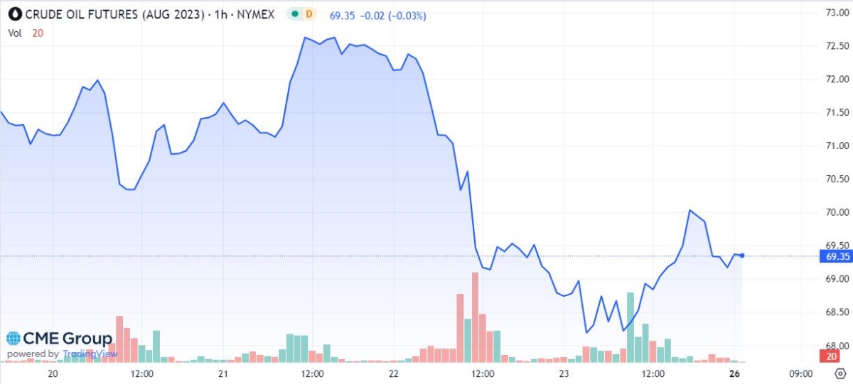 (바그너 반란 이후 배럴당 70달러선에 오른 뒤 상승분을 반납한 WTI /NYMEX)