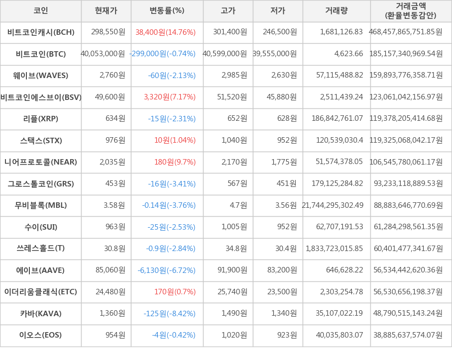 비트코인, 비트코인캐시, 웨이브, 비트코인에스브이, 리플, 스택스, 니어프로토콜, 그로스톨코인, 무비블록, 수이, 쓰레스홀드, 에이브, 이더리움클래식, 카바, 이오스