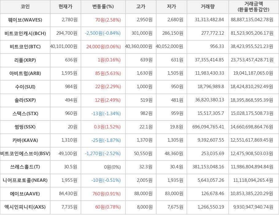 비트코인, 웨이브, 비트코인캐시, 리플, 아비트럼, 수이, 솔라, 스택스, 썸씽, 카바, 비트코인에스브이, 쓰레스홀드, 니어프로토콜, 에이브, 엑시인피니티