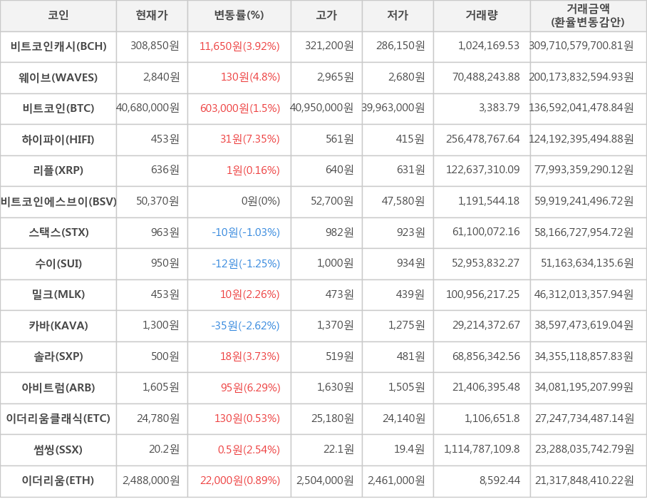 비트코인, 비트코인캐시, 웨이브, 하이파이, 리플, 비트코인에스브이, 스택스, 수이, 밀크, 카바, 솔라, 아비트럼, 이더리움클래식, 썸씽, 이더리움