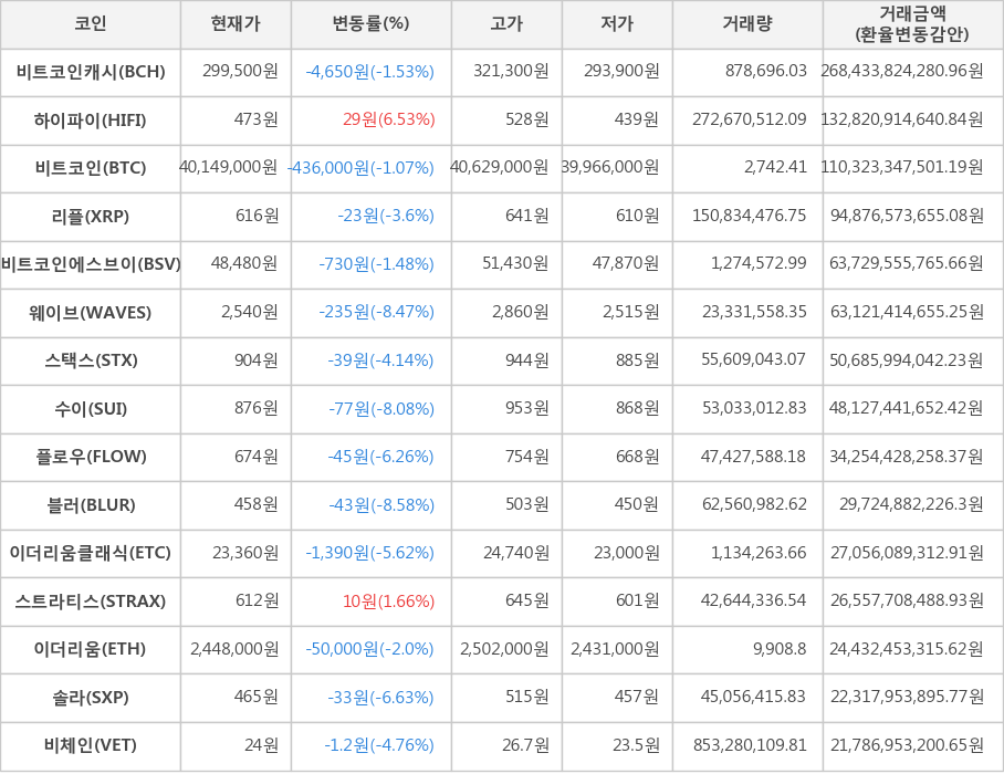 비트코인, 비트코인캐시, 하이파이, 리플, 비트코인에스브이, 웨이브, 스택스, 수이, 플로우, 블러, 이더리움클래식, 스트라티스, 이더리움, 솔라, 비체인