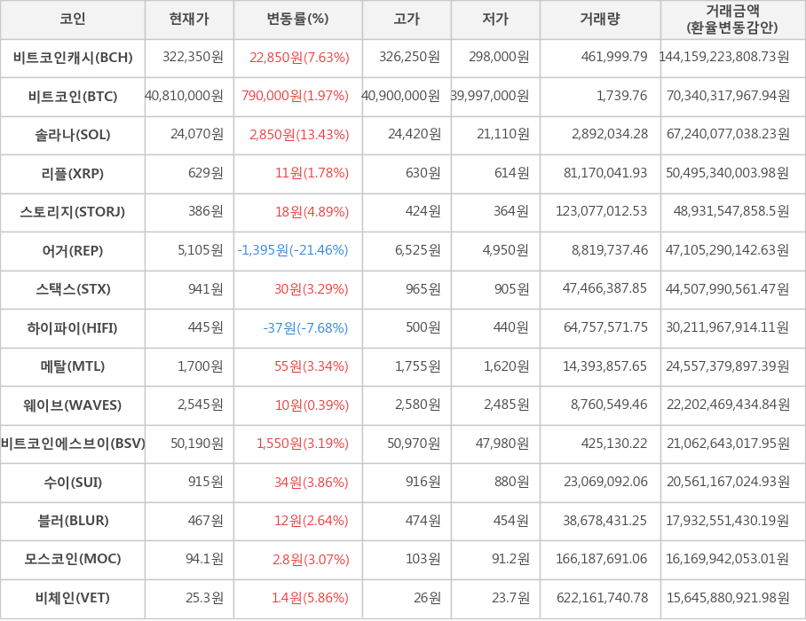 비트코인, 비트코인캐시, 솔라나, 리플, 스토리지, 어거, 스택스, 하이파이, 메탈, 웨이브, 비트코인에스브이, 수이, 블러, 모스코인, 비체인